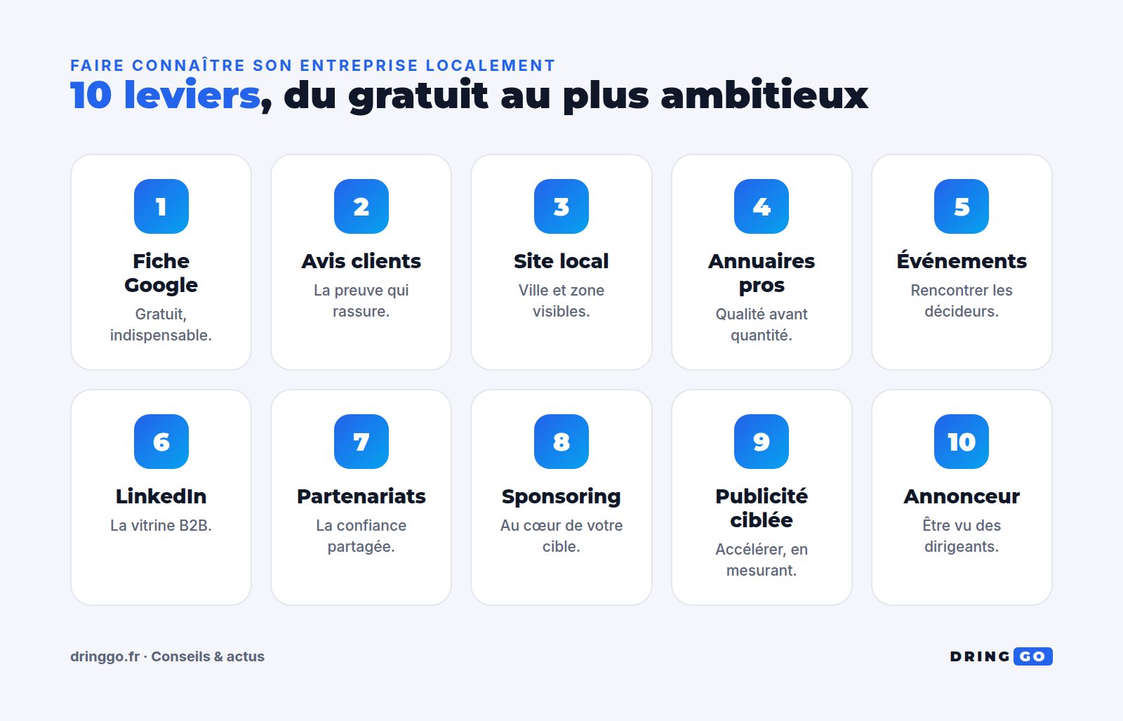 Faire connaître son entreprise localement : les 10 leviers classés par coût et par efficacité